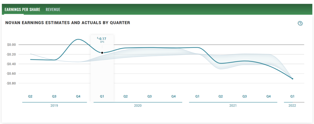 EPS Estimates for Novan